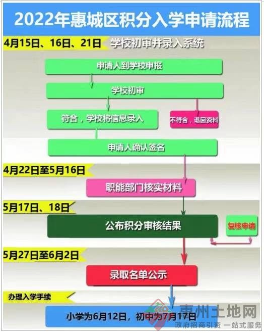 惠州市惠城區(qū)2022年積分入學(xué)政策發(fā)布！有這些積分指標(biāo)