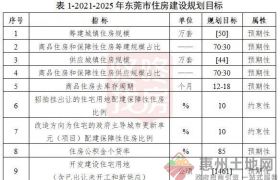 重磅！東莞住房十四五發(fā)布！5年籌建50萬套住房，34鎮(zhèn)區(qū)目標定了