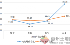 惠州市惠陽區(qū)2022年第2季度城市地價動態(tài)監(jiān)測成果