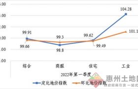 惠州市惠陽區(qū)2022年第1季度城市地價動態(tài)監(jiān)測成果