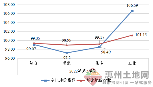 惠州市惠陽區(qū)2022年第3季度城市地價動態(tài)監(jiān)測成果