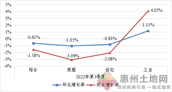 惠州市惠陽(yáng)區(qū)2022年第4季度城市地價(jià)動(dòng)態(tài)監(jiān)測(cè)成果