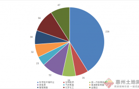 2月重點(diǎn)城市產(chǎn)業(yè)招商（土地版）TOP50動(dòng)態(tài)出爐！