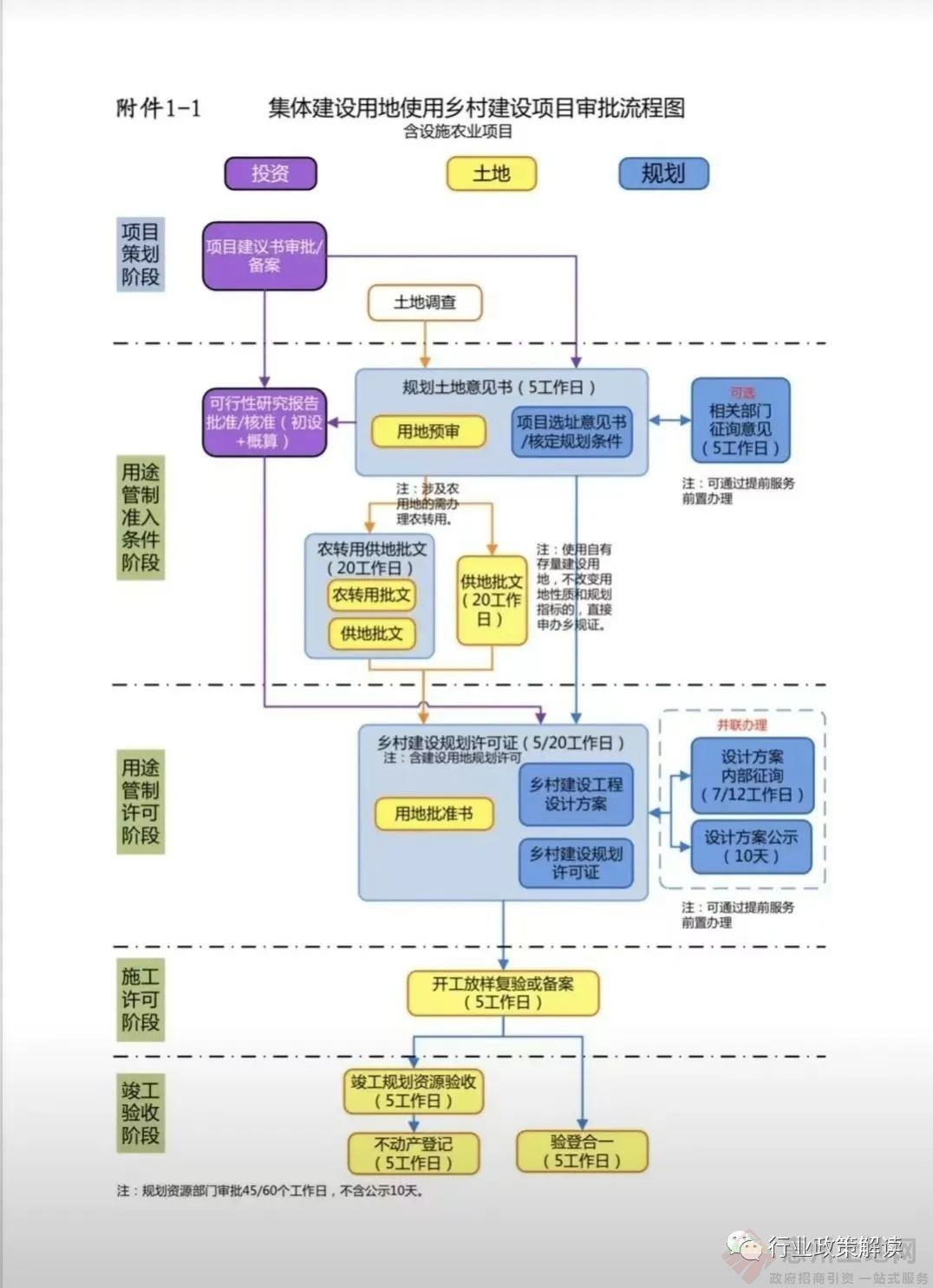 超詳細(xì)！各類型土地項(xiàng)目的實(shí)施、審批、報(bào)批流程！