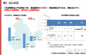 產(chǎn)業(yè)招商供地5月報(bào)！十張圖簡(jiǎn)析深莞惠產(chǎn)業(yè)用地出讓情況