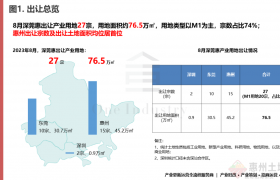 深圳東莞惠州產(chǎn)業(yè)招商供地八月報(bào)！四家深企外溢！