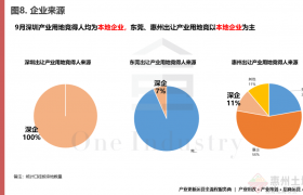 深圳東莞惠州產(chǎn)業(yè)招商供地9月研究報(bào)告