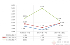 大亞灣經(jīng)濟(jì)技術(shù)開發(fā)區(qū)2023年第三季度城市地價動態(tài)監(jiān)測更新成果發(fā)布