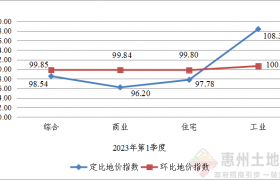 惠陽區(qū)2023年第1季度城市地價動態(tài)監(jiān)測成果發(fā)布