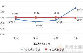 惠陽區(qū)2023年第3季度城市地價動態(tài)監(jiān)測成果發(fā)布