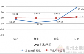 惠陽區(qū)2023年第2季度城市地價動態(tài)監(jiān)測成果發(fā)布