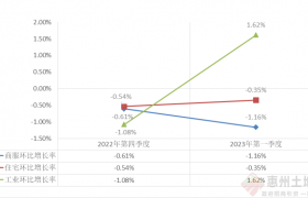 大亞灣經(jīng)濟(jì)技術(shù)開發(fā)區(qū)2023年第一季度城市地價動態(tài)監(jiān)測更新成果發(fā)布