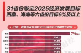 31省份敲定2025經(jīng)濟(jì)發(fā)展目標(biāo)，六地目標(biāo)增6%及以上