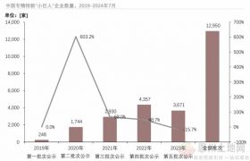 專精特新“小巨人”企業(yè)畫像分析！超八成分布在新興產(chǎn)業(yè)