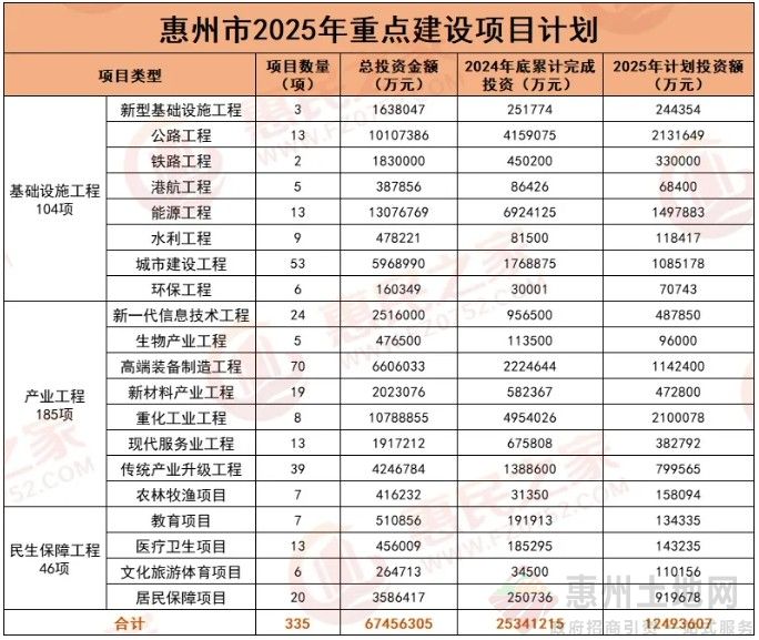 2025年深惠城際惠州段等 惠州648宗重點(diǎn)項(xiàng)目計(jì)劃出爐