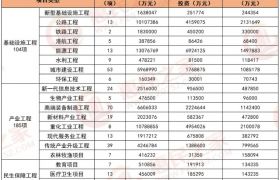 2025年深惠城際惠州段等 惠州648宗重點項目計劃出爐