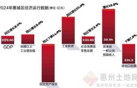 2024年惠城GDP超1176億 同比增長3％ 工業(yè)投資比增10.3％